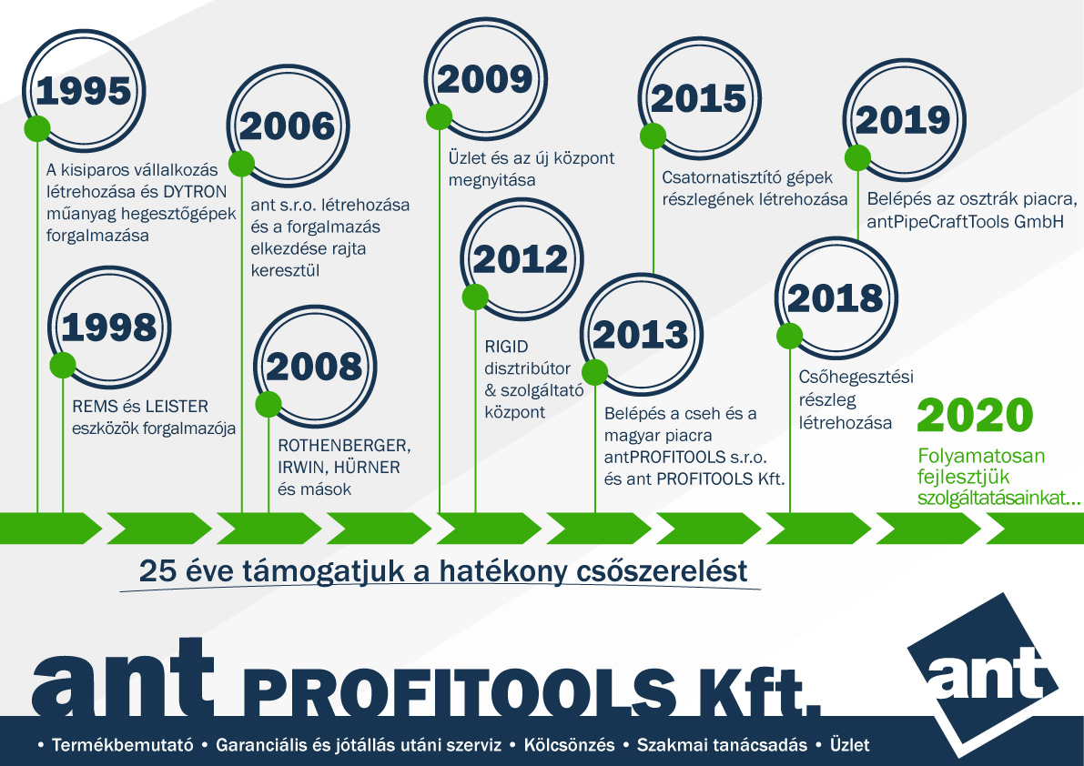 časová os ant